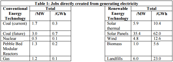 Jobs created from generating electricity